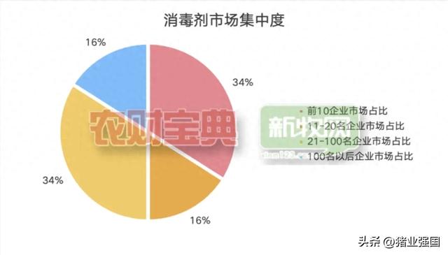 消毒剂市场前十企业占34%份额，猪场消毒成本低至1元/头