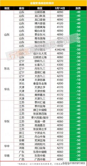 豆粕价格加速下滑，逼近4000元大关！