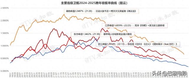 跨年夜收视爆棚，王一博于适燃爆舞台，琼瑶女郎掀回忆潮，王力宏实力震撼